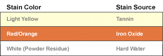 Stain Breakdowns